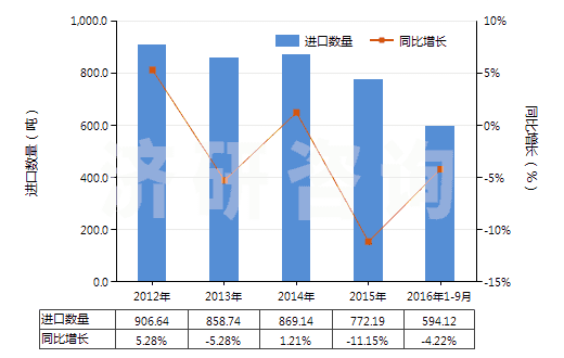 2012-2016年9月中國(guó)聚對(duì)苯二甲酰對(duì)苯二胺短纖(未梳或未經(jīng)其他紡前加工)(HS55031120)進(jìn)口量及增速統(tǒng)計(jì) 2012-2016年9月中國(guó)聚對(duì)苯二甲酰對(duì)苯二胺短纖(未梳或未經(jīng)其他紡前加工)(HS55031120)進(jìn)口量及增速統(tǒng)計(jì)